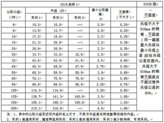 選用好鋼管，關(guān)注新標準！